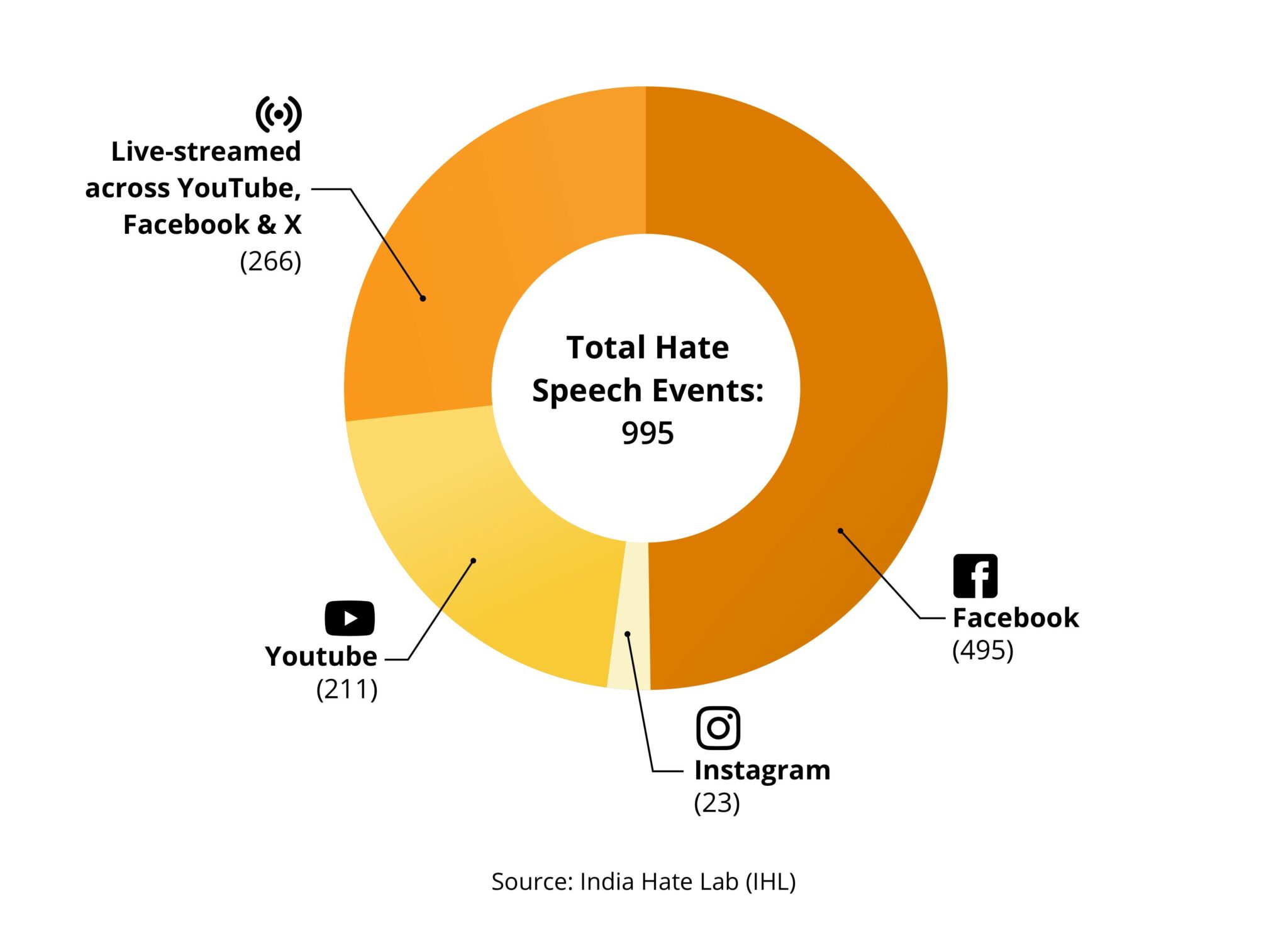 Social Media and Hate Speech in India